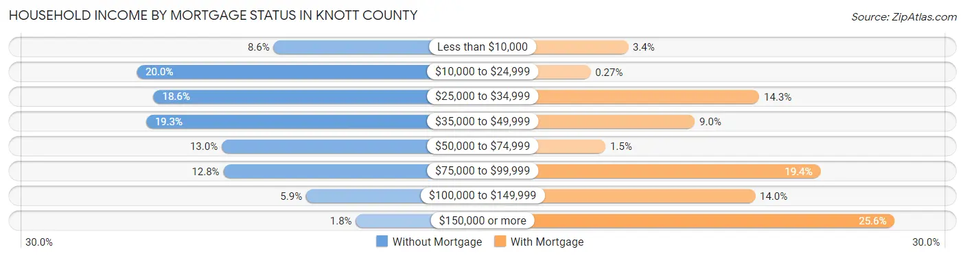 Household Income by Mortgage Status in Knott County