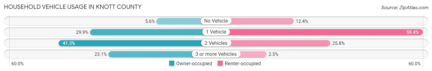 Household Vehicle Usage in Knott County