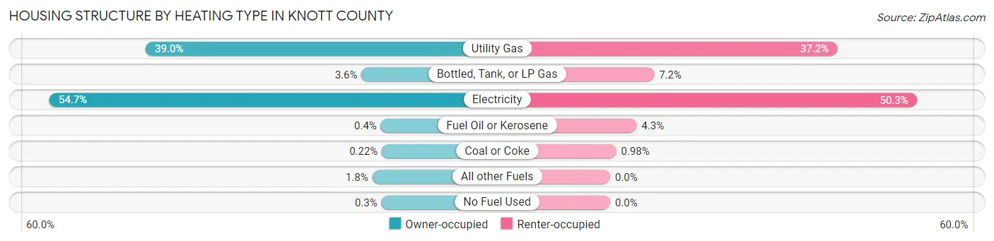 Housing Structure by Heating Type in Knott County