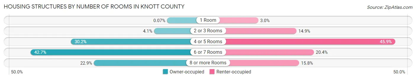 Housing Structures by Number of Rooms in Knott County