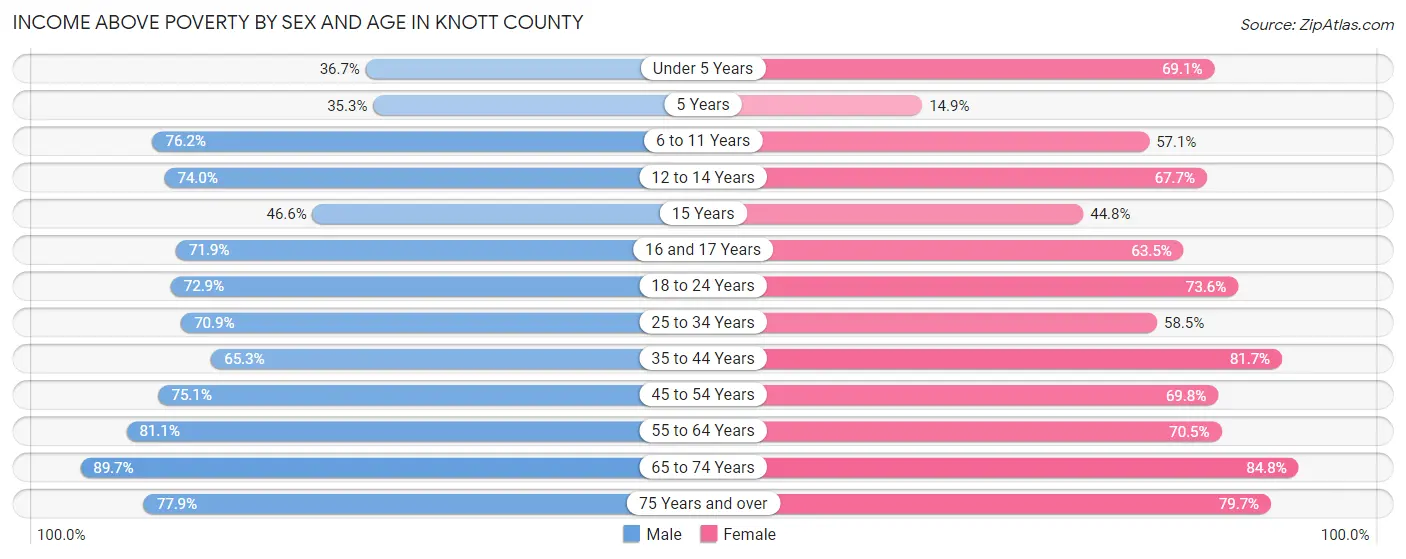 Income Above Poverty by Sex and Age in Knott County