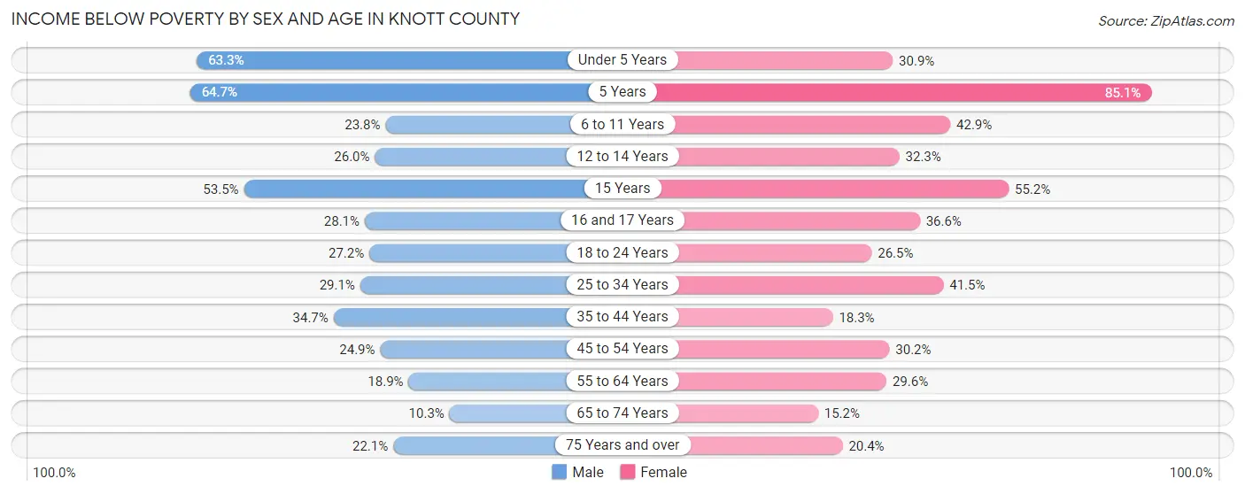 Income Below Poverty by Sex and Age in Knott County