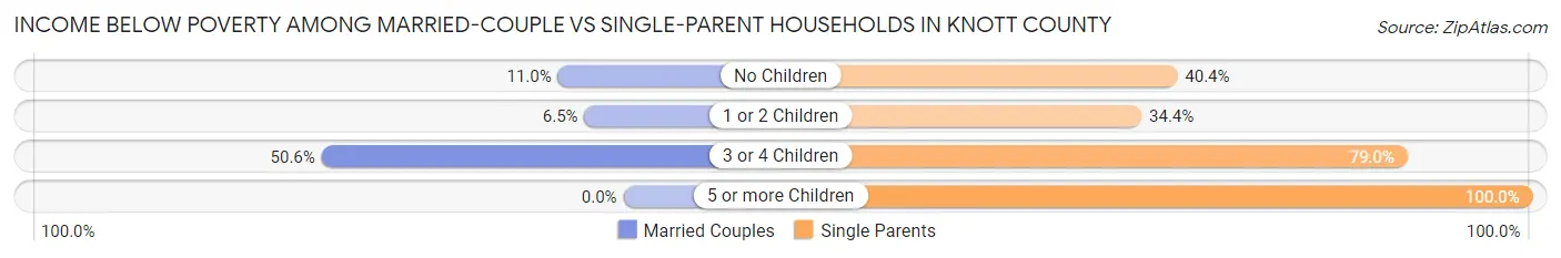 Income Below Poverty Among Married-Couple vs Single-Parent Households in Knott County