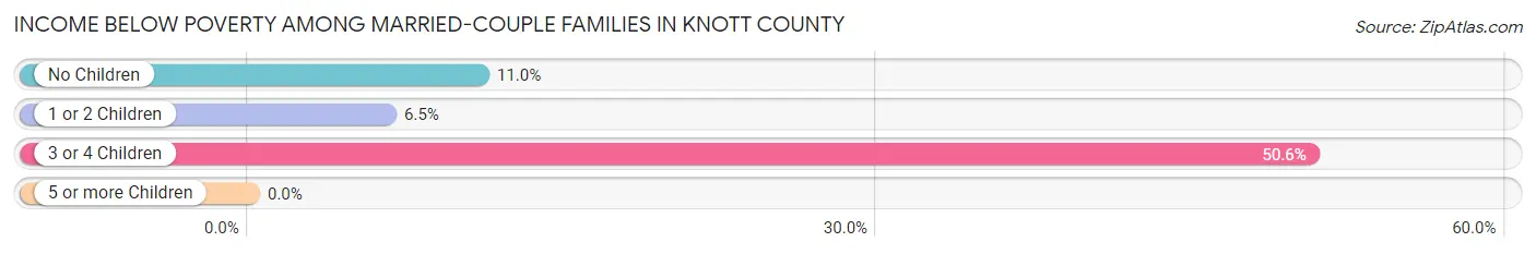 Income Below Poverty Among Married-Couple Families in Knott County