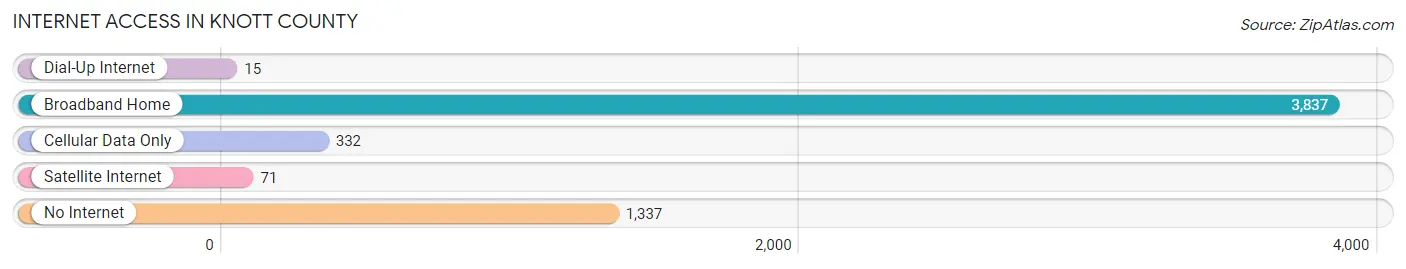 Internet Access in Knott County