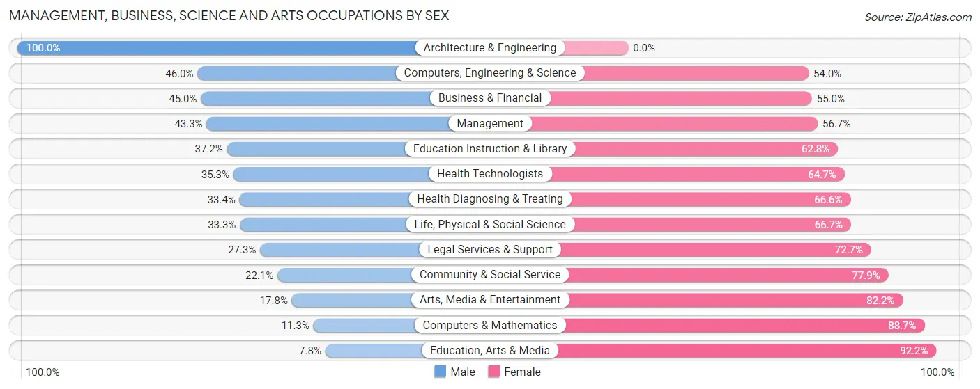 Management, Business, Science and Arts Occupations by Sex in Knott County