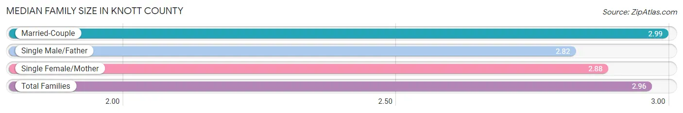 Median Family Size in Knott County