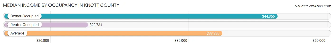 Median Income by Occupancy in Knott County