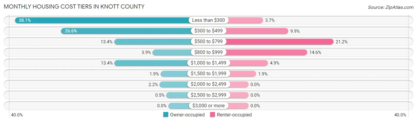 Monthly Housing Cost Tiers in Knott County
