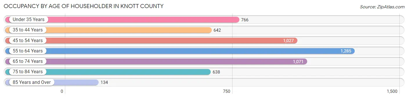 Occupancy by Age of Householder in Knott County