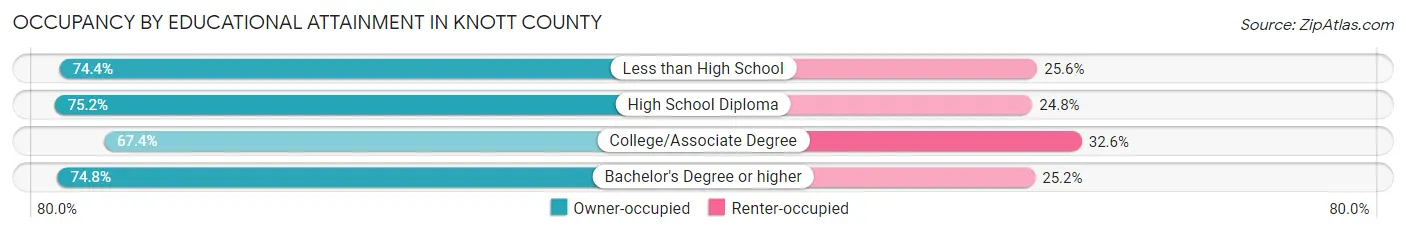 Occupancy by Educational Attainment in Knott County