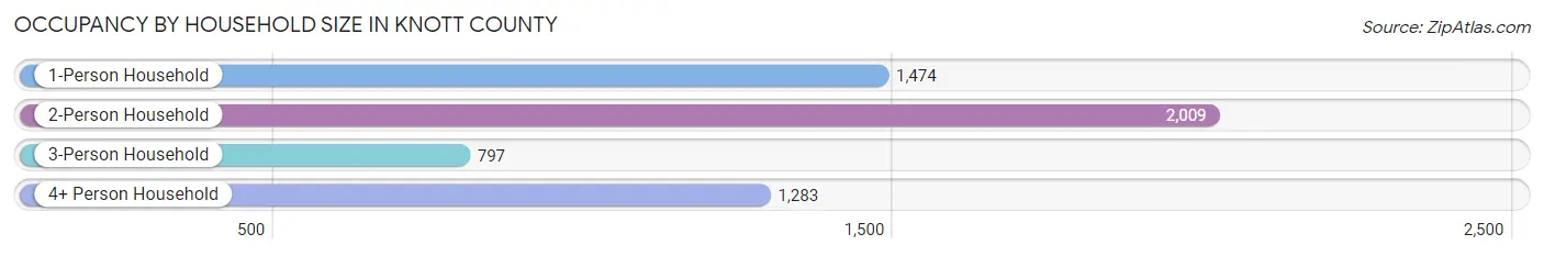 Occupancy by Household Size in Knott County