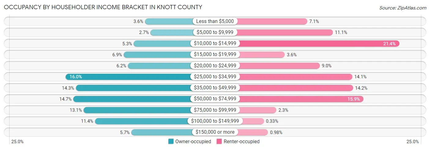 Occupancy by Householder Income Bracket in Knott County