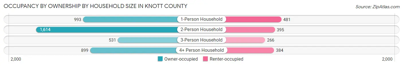 Occupancy by Ownership by Household Size in Knott County