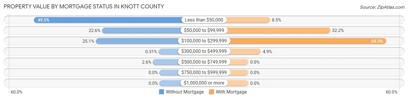 Property Value by Mortgage Status in Knott County