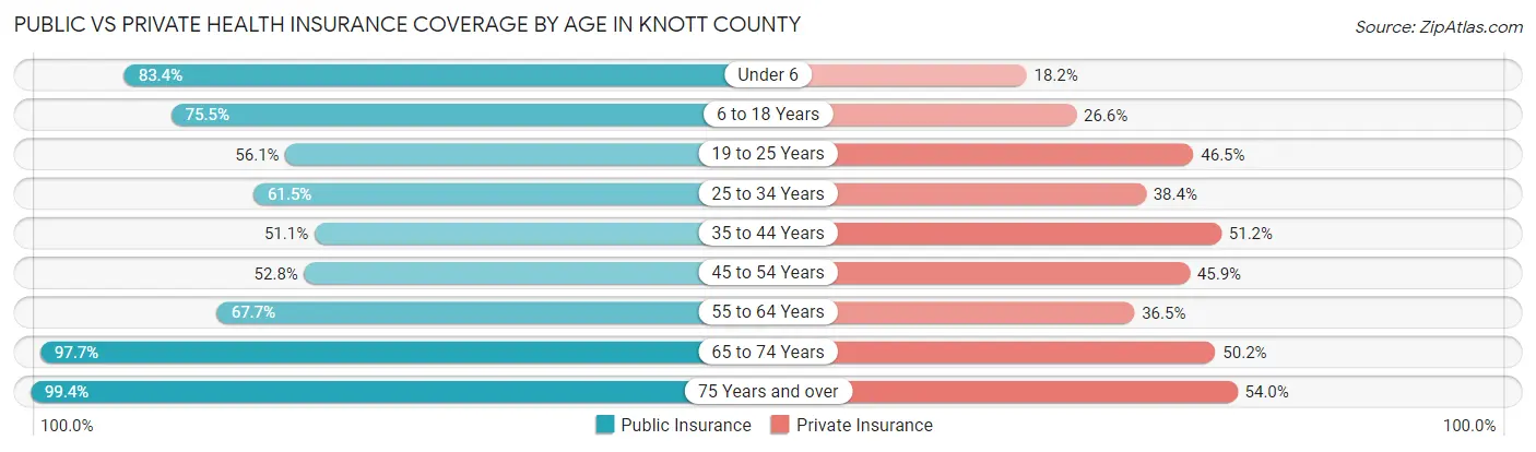 Public vs Private Health Insurance Coverage by Age in Knott County