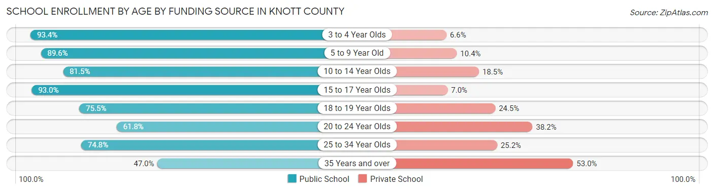 School Enrollment by Age by Funding Source in Knott County