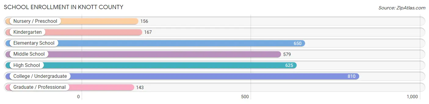 School Enrollment in Knott County