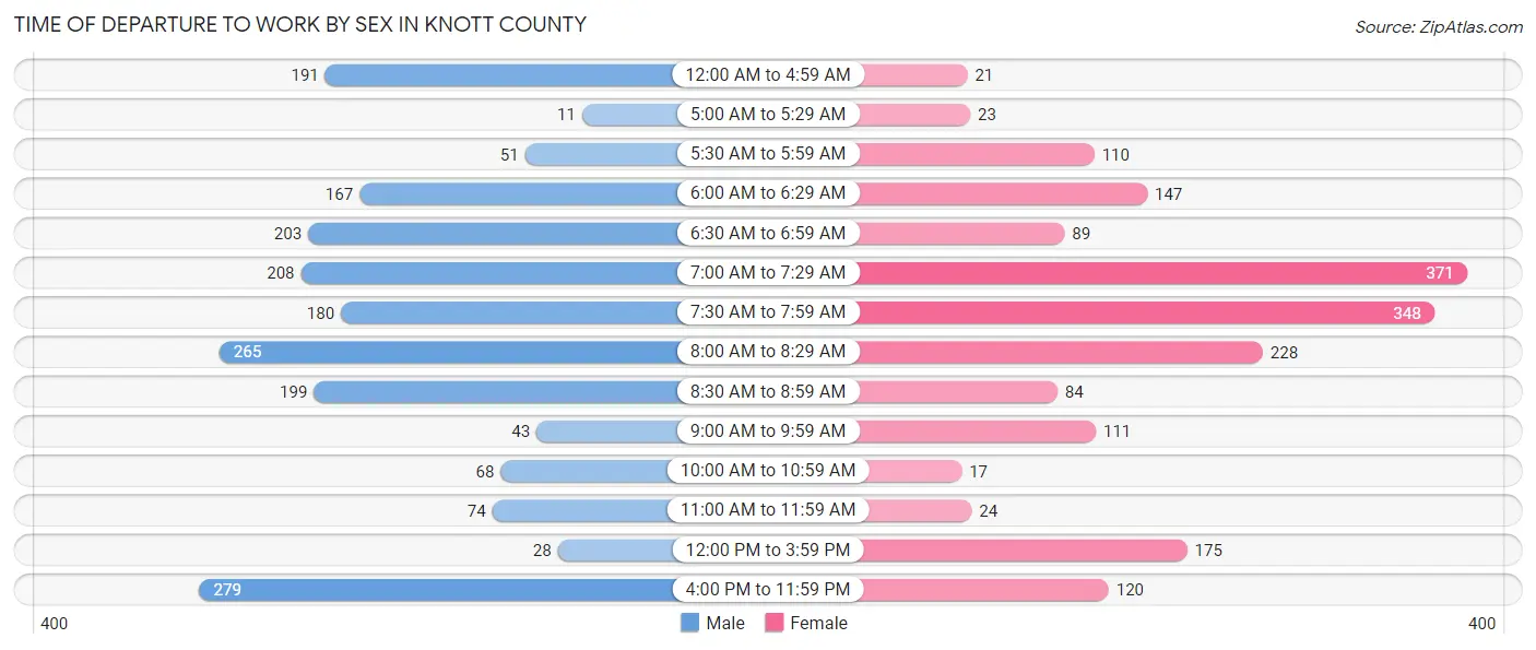 Time of Departure to Work by Sex in Knott County