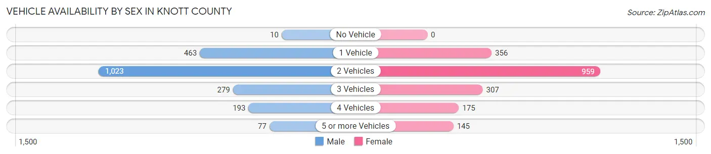 Vehicle Availability by Sex in Knott County