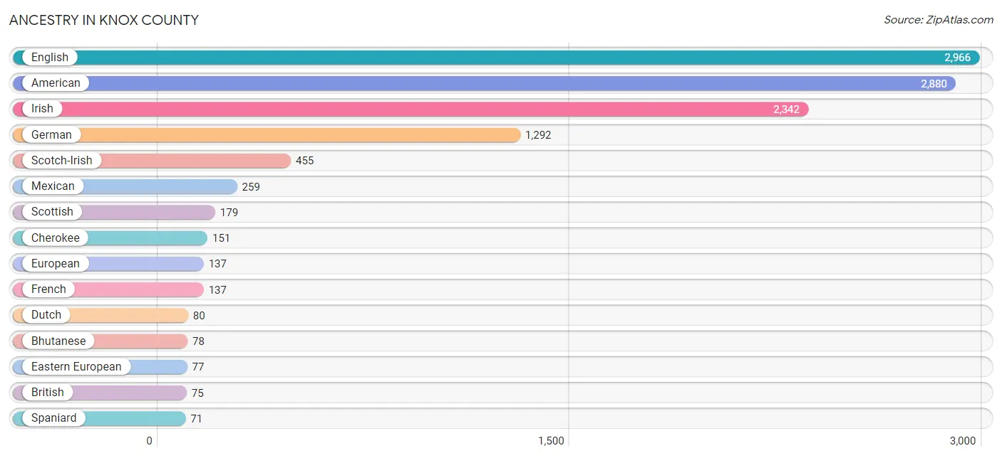 Ancestry in Knox County