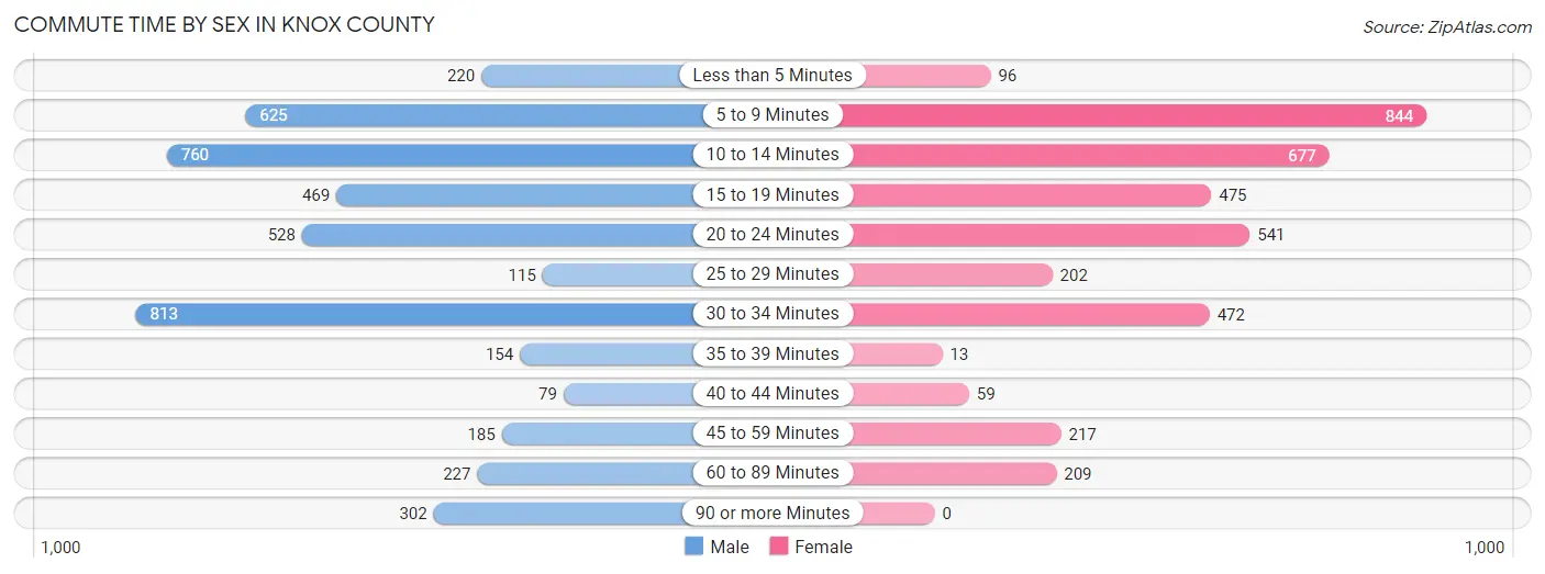 Commute Time by Sex in Knox County
