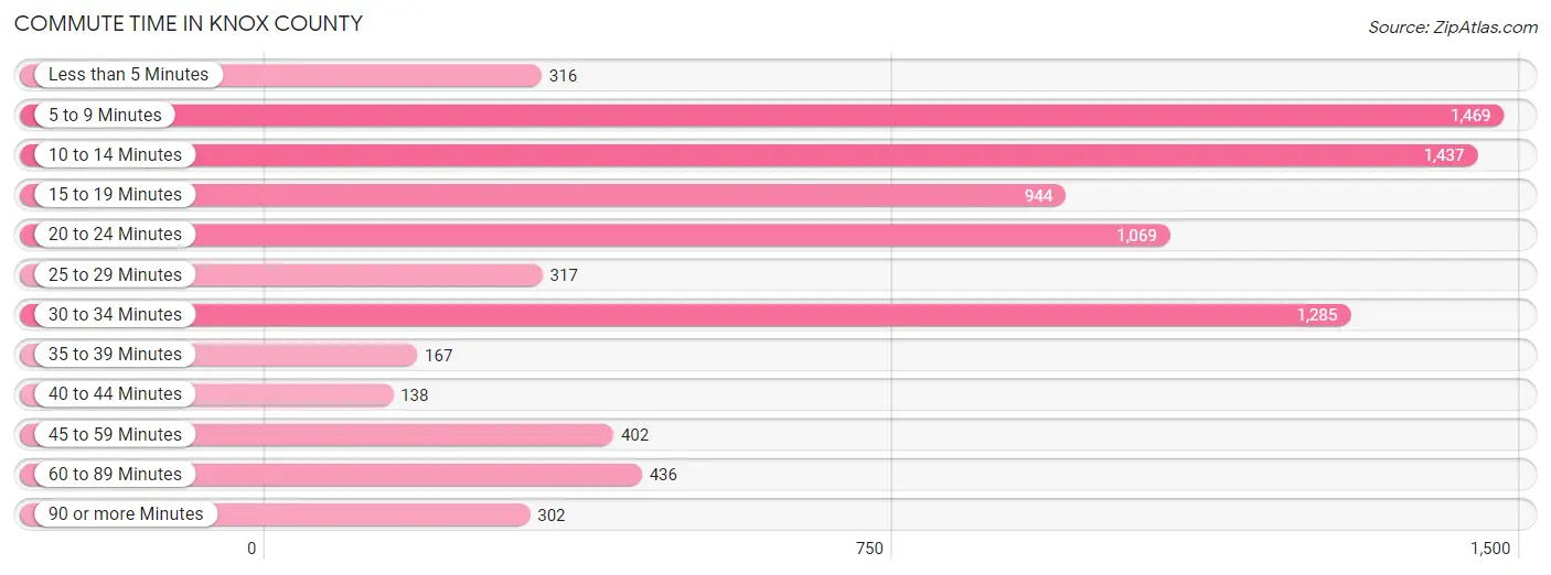 Commute Time in Knox County