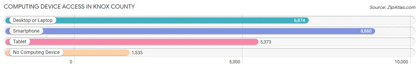 Computing Device Access in Knox County