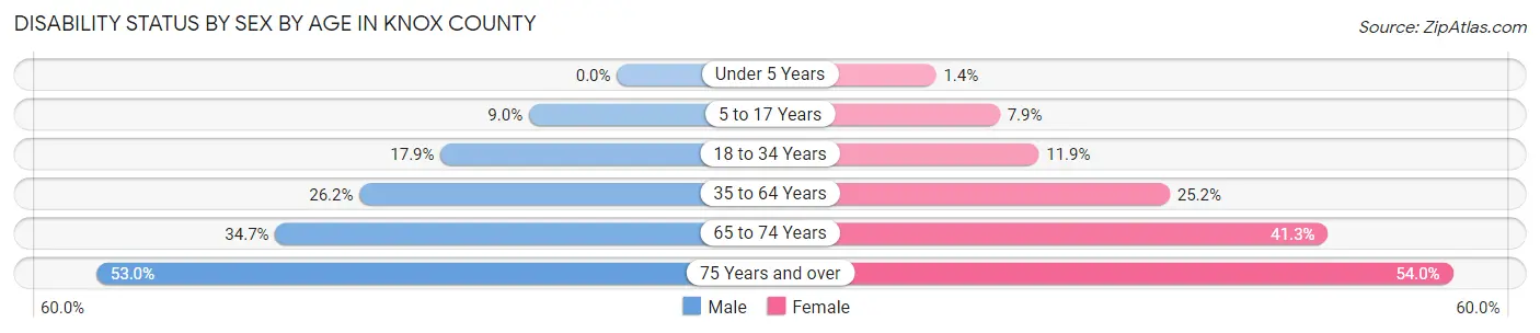 Disability Status by Sex by Age in Knox County