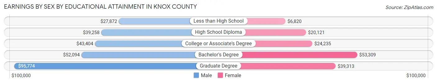 Earnings by Sex by Educational Attainment in Knox County