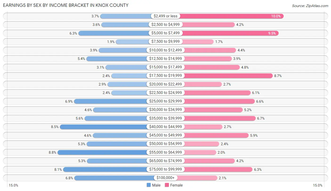Earnings by Sex by Income Bracket in Knox County