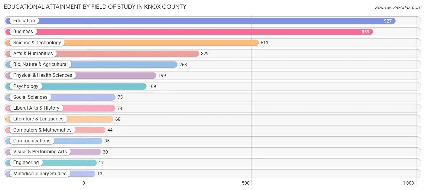Educational Attainment by Field of Study in Knox County