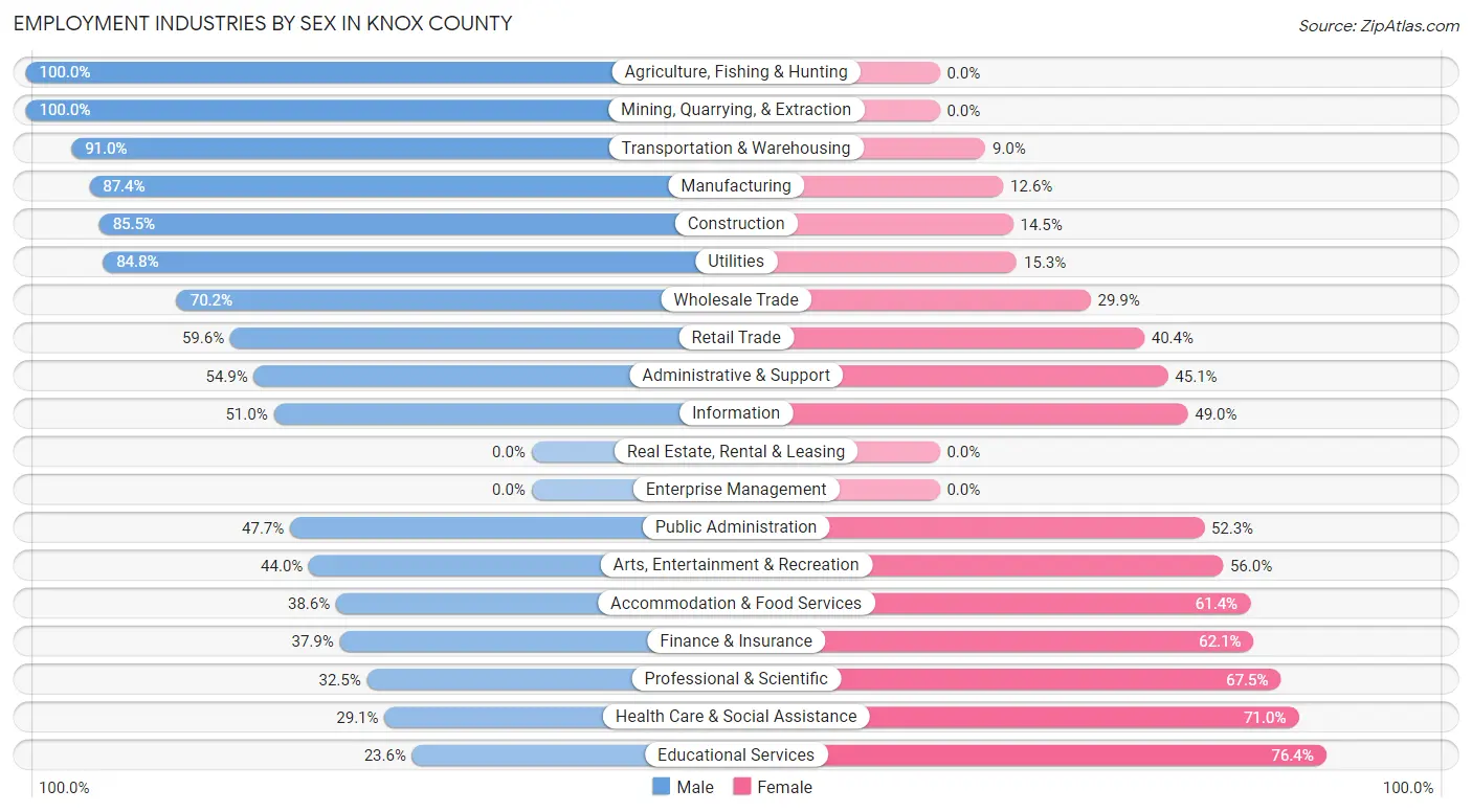 Employment Industries by Sex in Knox County