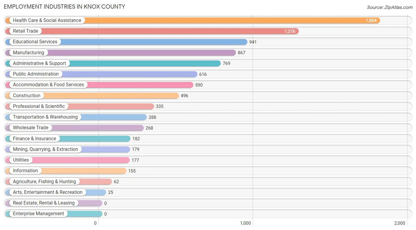Employment Industries in Knox County
