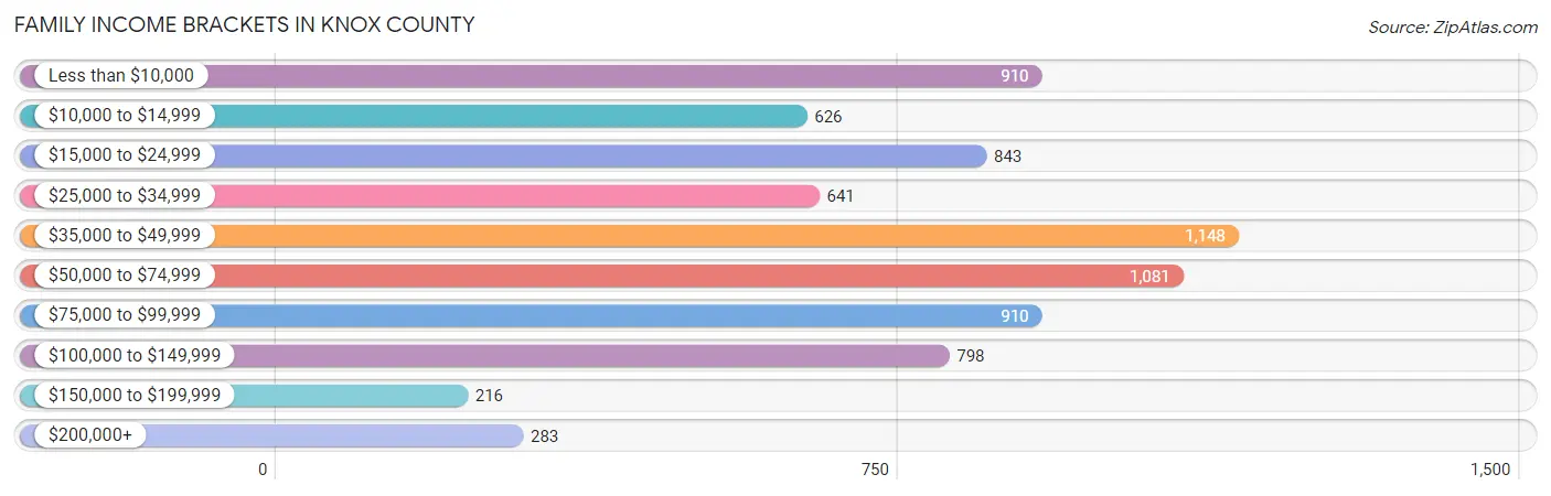 Family Income Brackets in Knox County