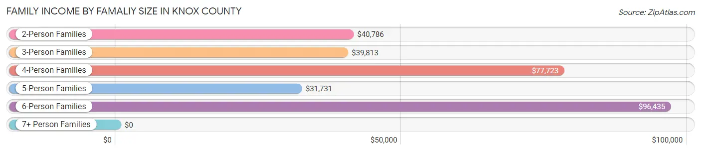 Family Income by Famaliy Size in Knox County