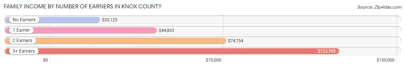 Family Income by Number of Earners in Knox County