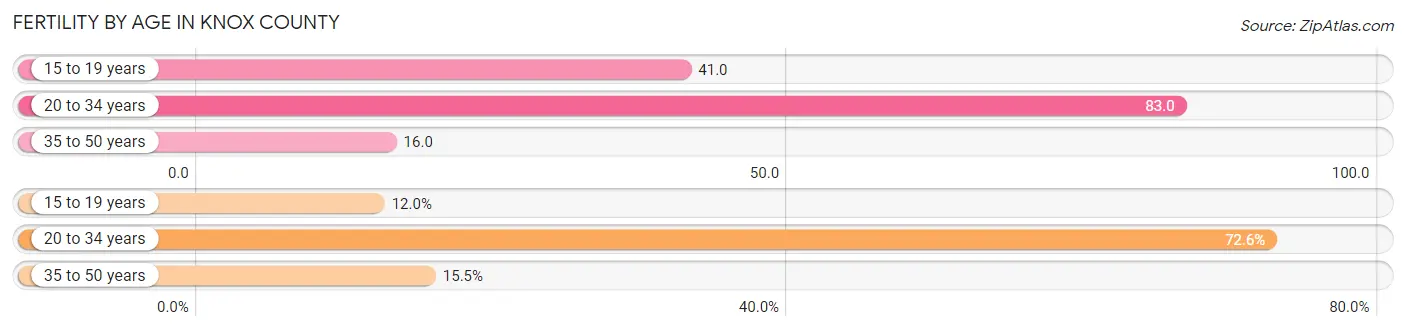 Female Fertility by Age in Knox County