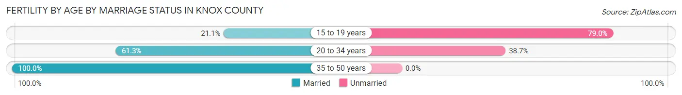 Female Fertility by Age by Marriage Status in Knox County