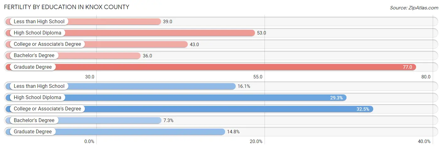 Female Fertility by Education Attainment in Knox County