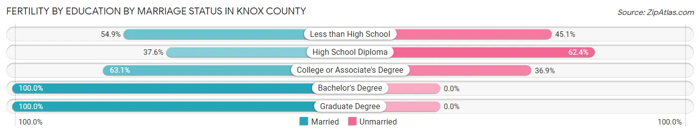 Female Fertility by Education by Marriage Status in Knox County