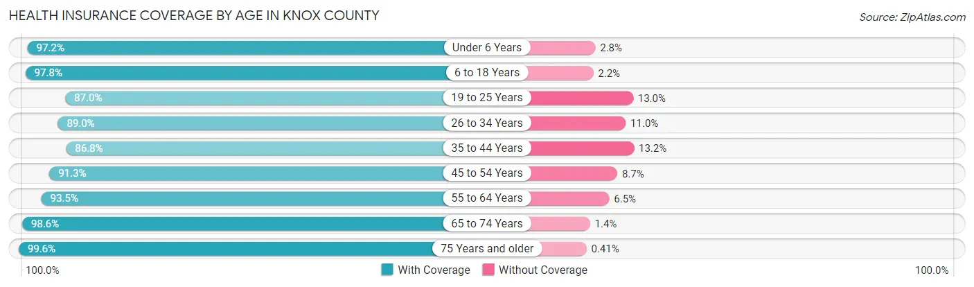 Health Insurance Coverage by Age in Knox County