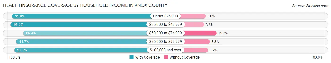 Health Insurance Coverage by Household Income in Knox County
