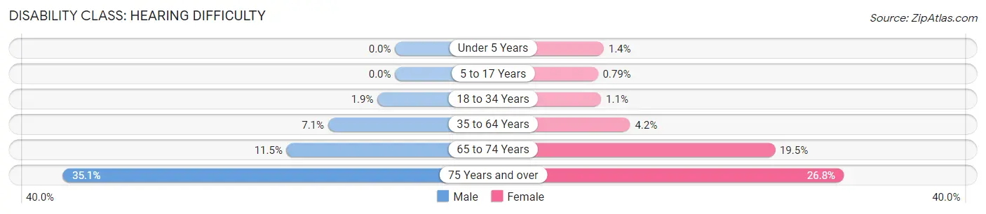 Disability in Knox County: <span>Hearing Difficulty</span>