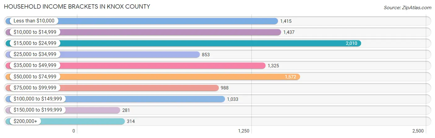 Household Income Brackets in Knox County