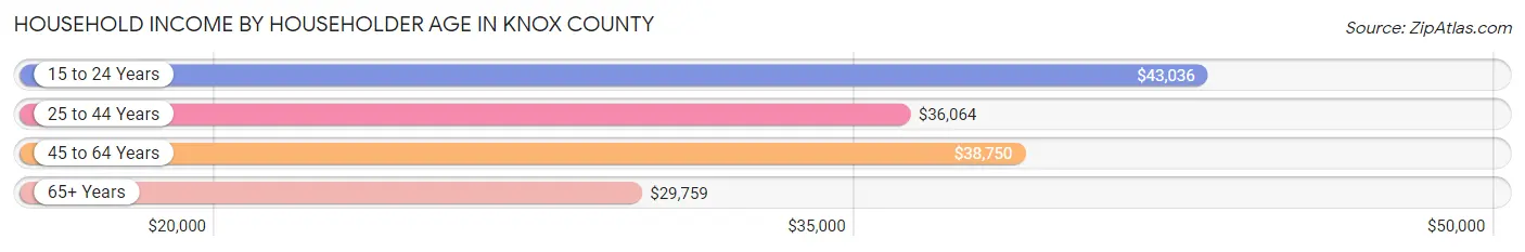 Household Income by Householder Age in Knox County