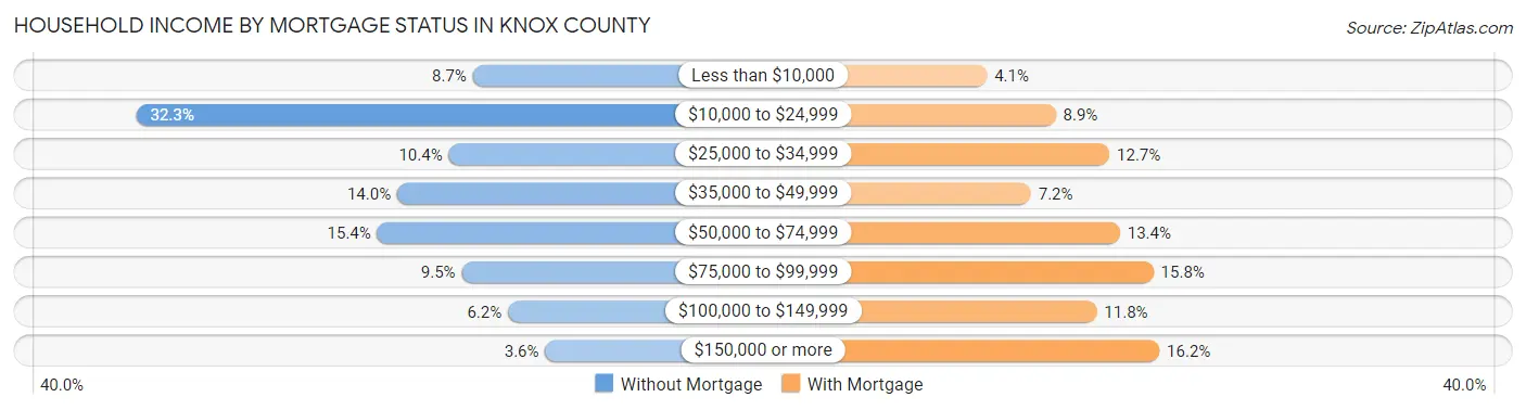 Household Income by Mortgage Status in Knox County