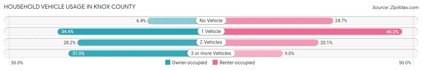 Household Vehicle Usage in Knox County