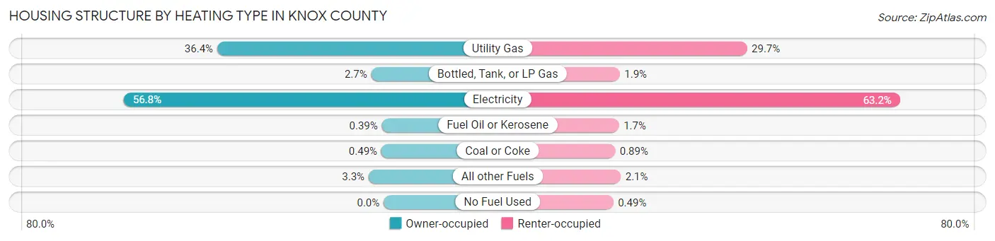 Housing Structure by Heating Type in Knox County
