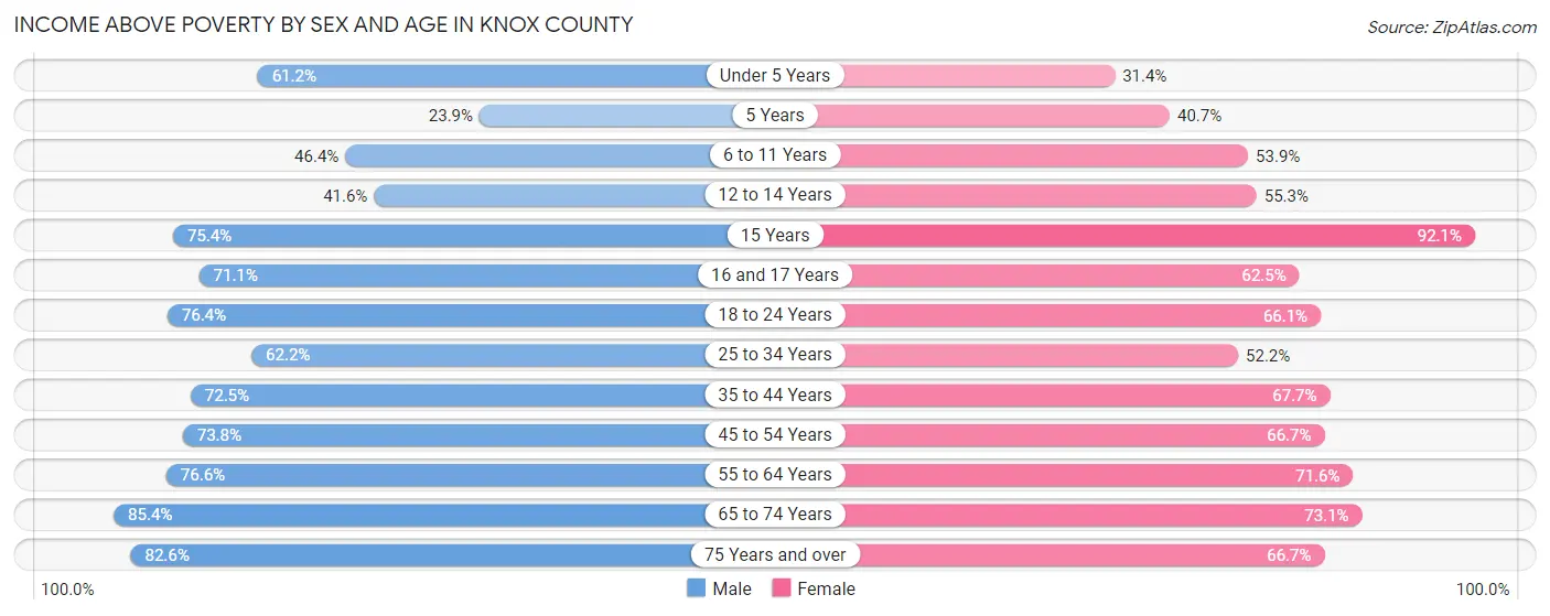 Income Above Poverty by Sex and Age in Knox County